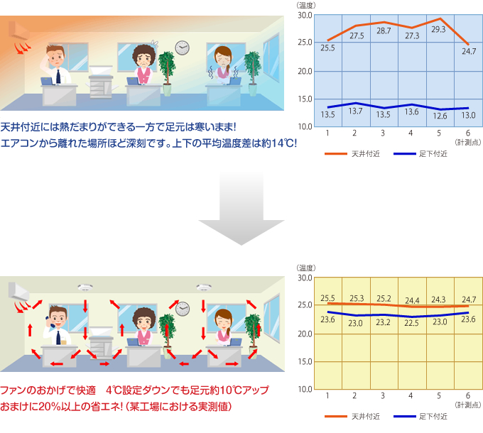 エアコンの暖房・冷房を効率よく空気循環させるサーキュレーター|エコシルフィ
