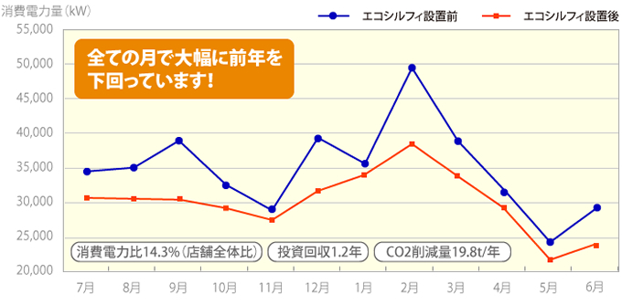 エアコンの暖房・冷房を効率よく空気循環させるサーキュレーター|エコシルフィ