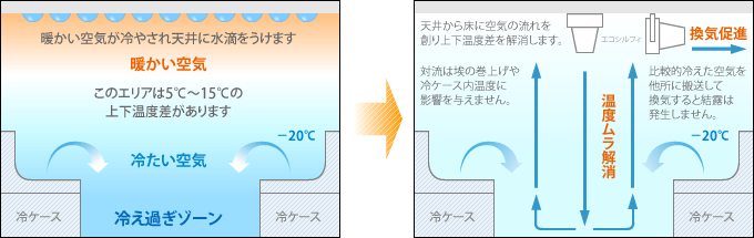 エアコンの暖房・冷房を効率よく空気循環させるサーキュレーター|エコシルフィ