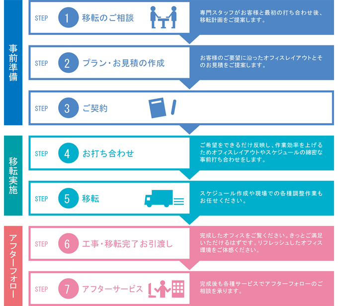 家具/その他サービス
