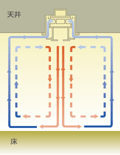 エアコンの暖房・冷房を効率よく空気循環させるサーキュレーター|エコシルフィ